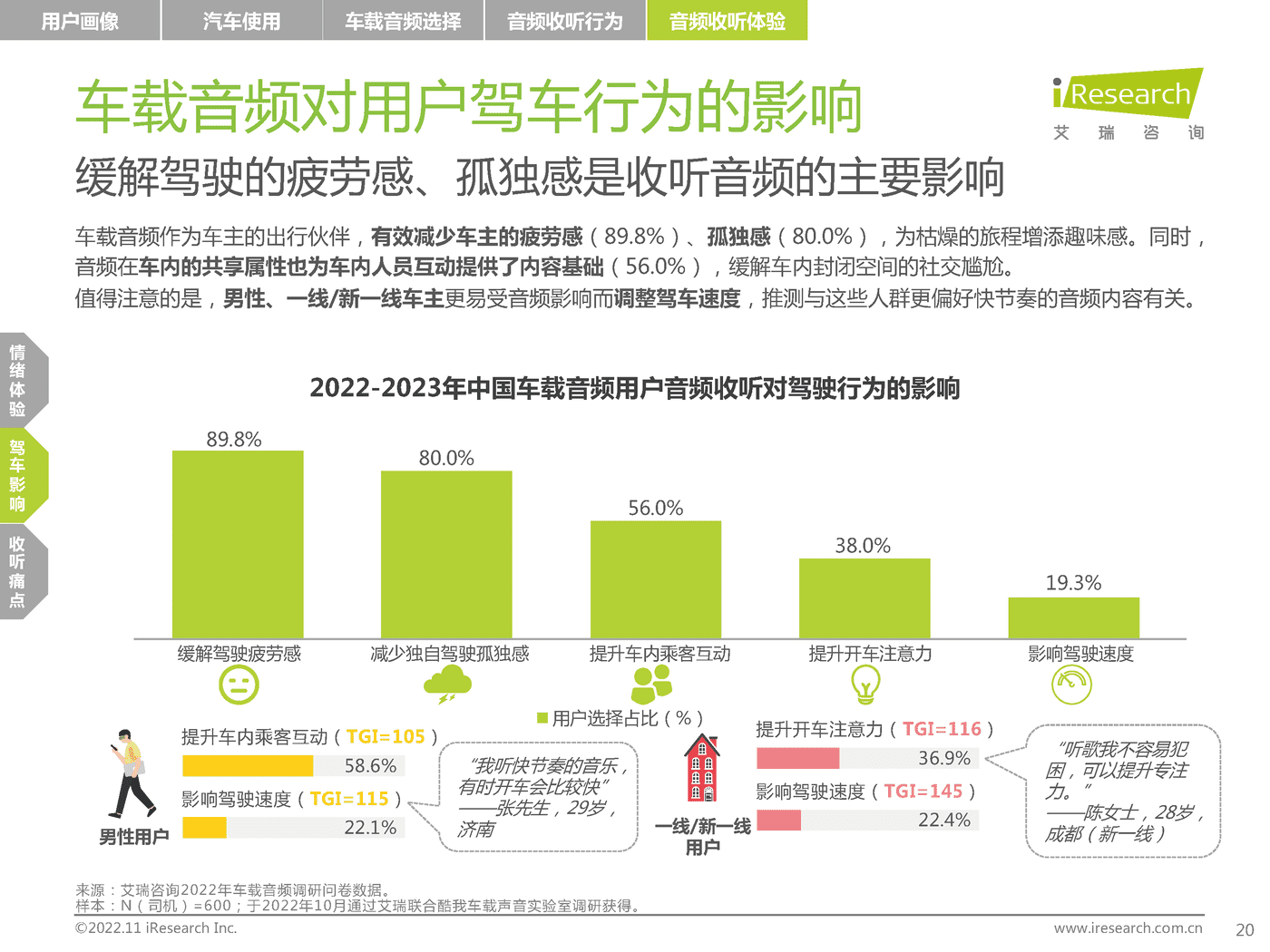 2022-2023年车载空间用户收听行为洞察及趋势报告-艾瑞咨询 2022-2023年车载空间用户收听行为洞察及趋势报告-艾瑞咨询