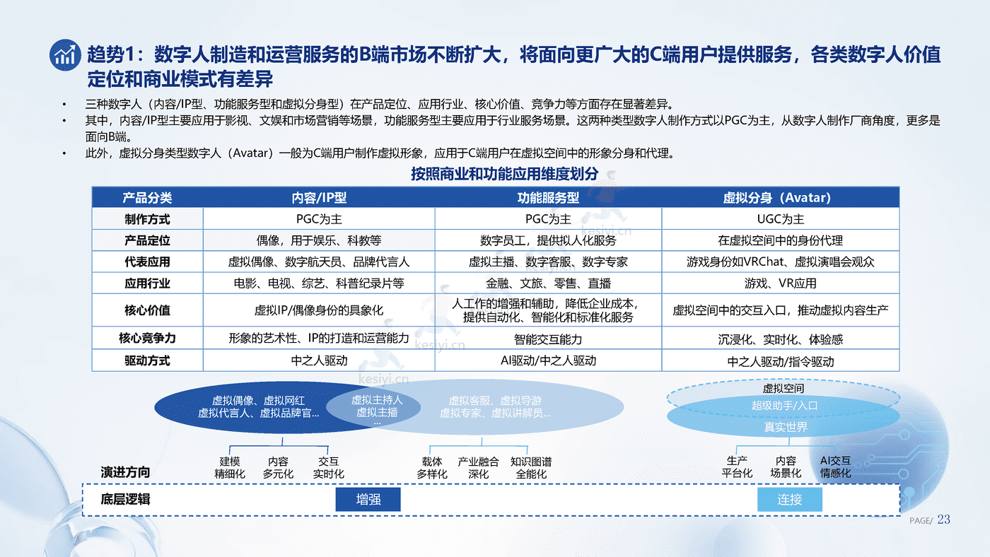 数字人产业发展趋势报告(2023)-腾讯研究院 数字人产业发展趋势报告(2023)-腾讯研究院