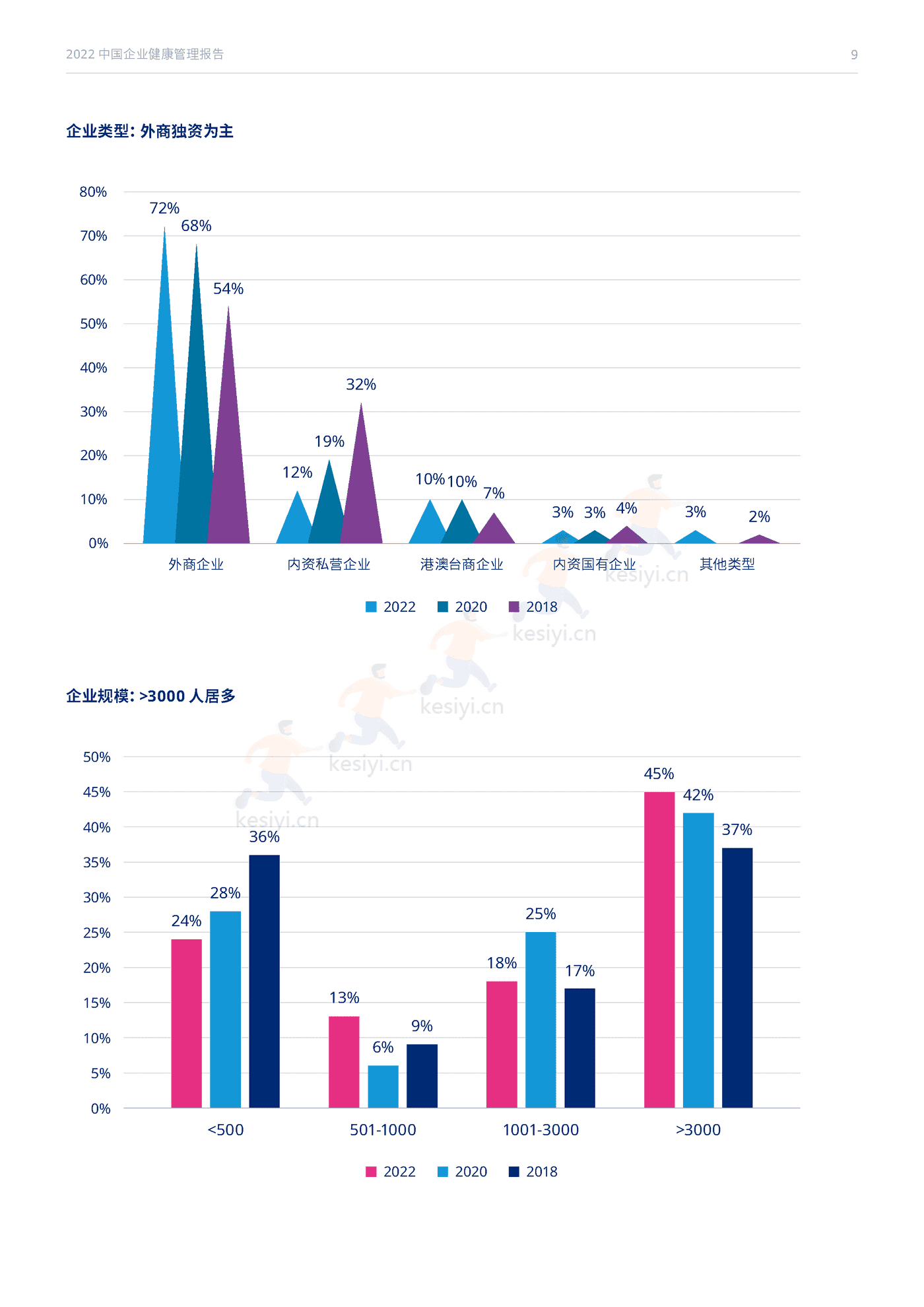 2022中国企业健康管理报告-Mercer 2022中国企业健康管理报告-Mercer