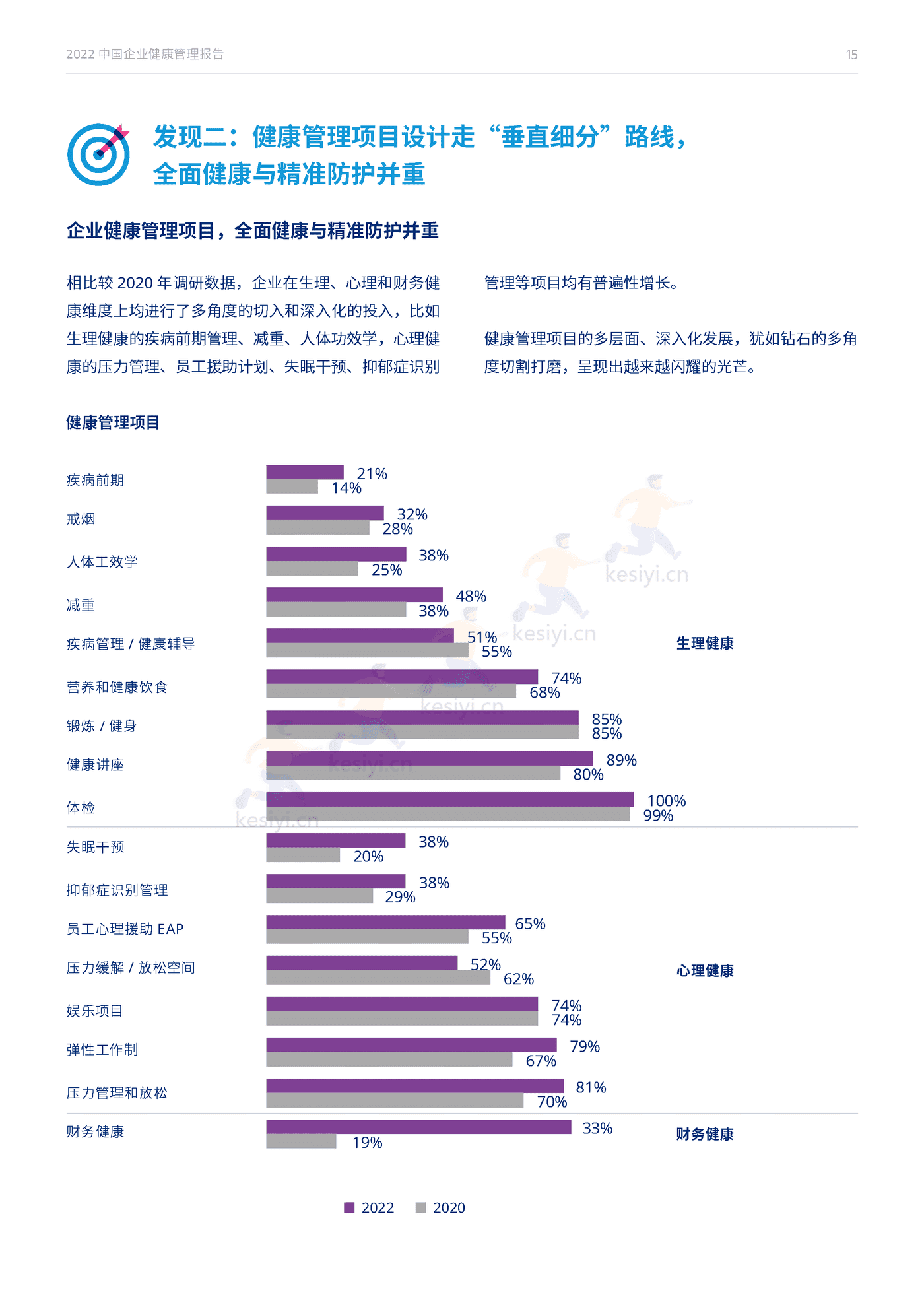 2022中国企业健康管理报告-Mercer 2022中国企业健康管理报告-Mercer