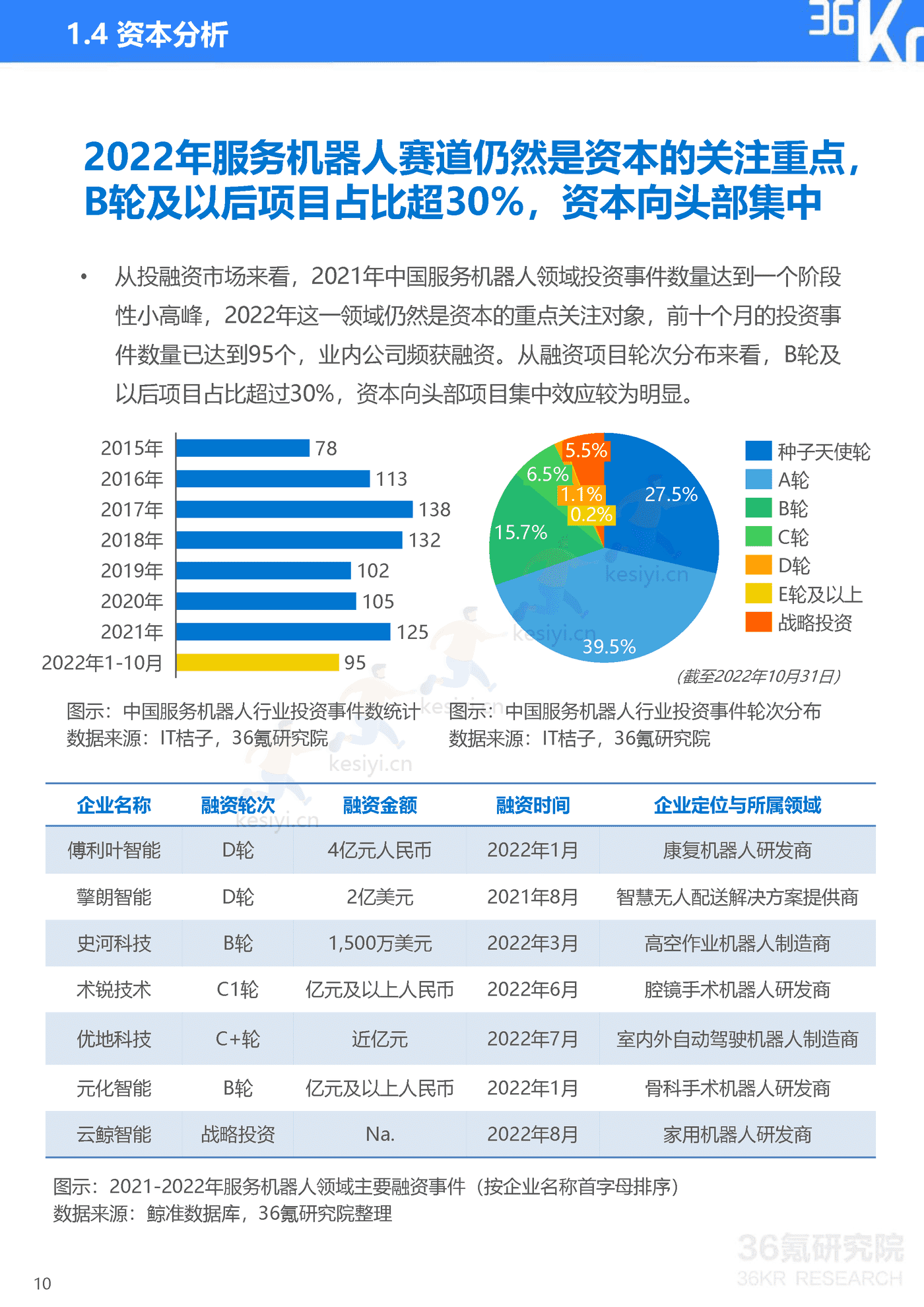 36Kr-2022年中国服务机器人行业研究报告 36Kr-2022年中国服务机器人行业研究报告