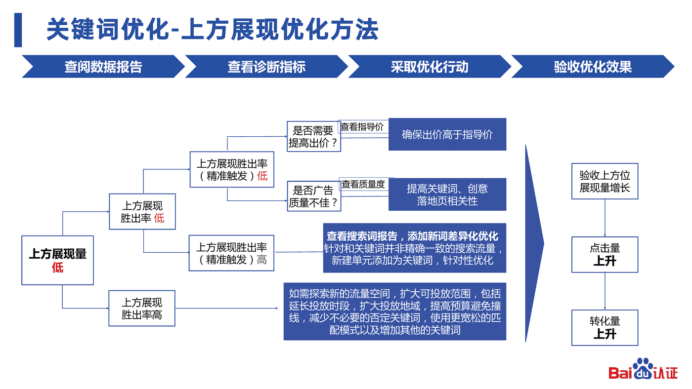 2022百度认证中级公开课3-百度SEM运营通关秘籍 2022百度认证中级公开课3-百度SEM运营通关秘籍