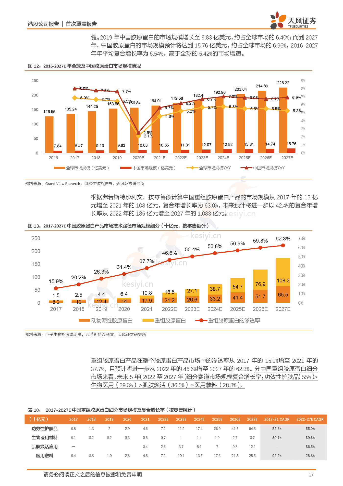 研发为基引领重组胶原蛋白发展,厚积薄发领军专业皮肤护理行业-天风证券&巨子生物 研发为基引领重组胶原蛋白发展,厚积薄发领军专业皮肤护理行业-天风证券&巨子生物