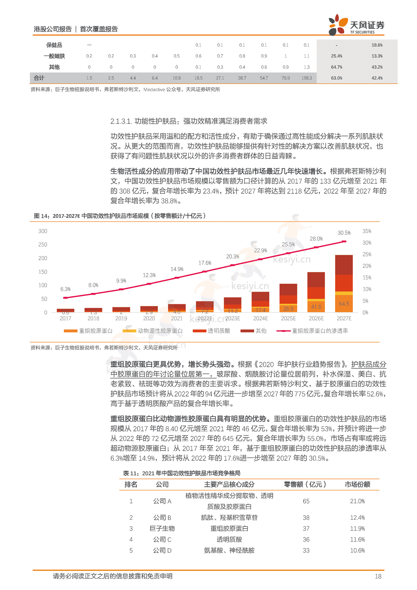 研发为基引领重组胶原蛋白发展,厚积薄发领军专业皮肤护理行业-天风证券&巨子生物 研发为基引领重组胶原蛋白发展,厚积薄发领军专业皮肤护理行业-天风证券&巨子生物