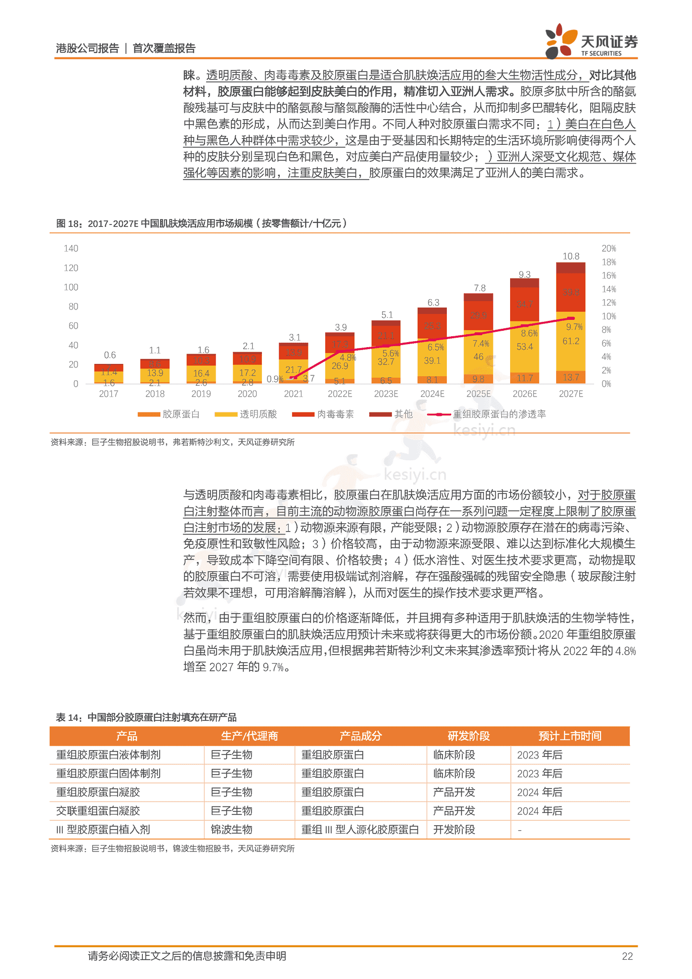 研发为基引领重组胶原蛋白发展,厚积薄发领军专业皮肤护理行业-天风证券&巨子生物 研发为基引领重组胶原蛋白发展,厚积薄发领军专业皮肤护理行业-天风证券&巨子生物