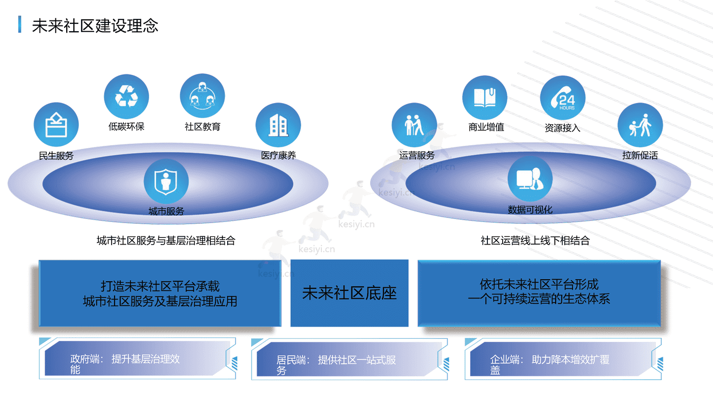 未来社区综合解决方案:打造社区全生活链服务,构建未来社区全业态-腾讯云 未来社区综合解决方案:打造社区全生活链服务,构建未来社区全业态-腾讯云