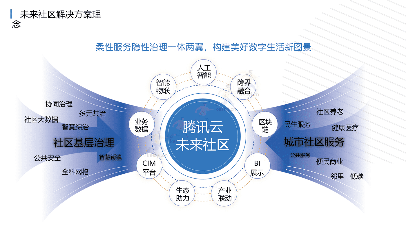 未来社区综合解决方案:打造社区全生活链服务,构建未来社区全业态-腾讯云 未来社区综合解决方案:打造社区全生活链服务,构建未来社区全业态-腾讯云