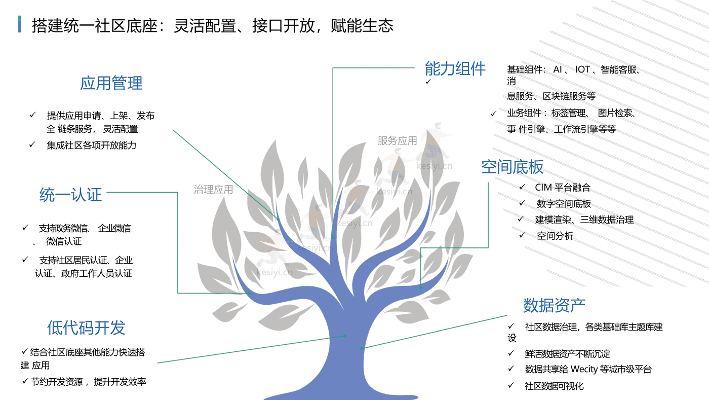 未来社区综合解决方案:打造社区全生活链服务,构建未来社区全业态-腾讯云 未来社区综合解决方案:打造社区全生活链服务,构建未来社区全业态-腾讯云