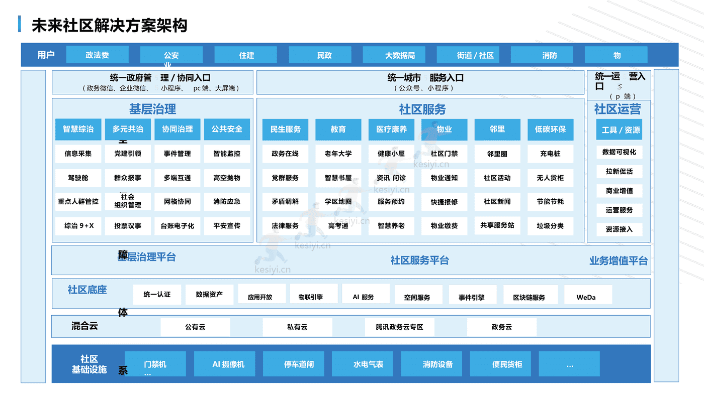 未来社区综合解决方案:打造社区全生活链服务,构建未来社区全业态-腾讯云 未来社区综合解决方案:打造社区全生活链服务,构建未来社区全业态-腾讯云