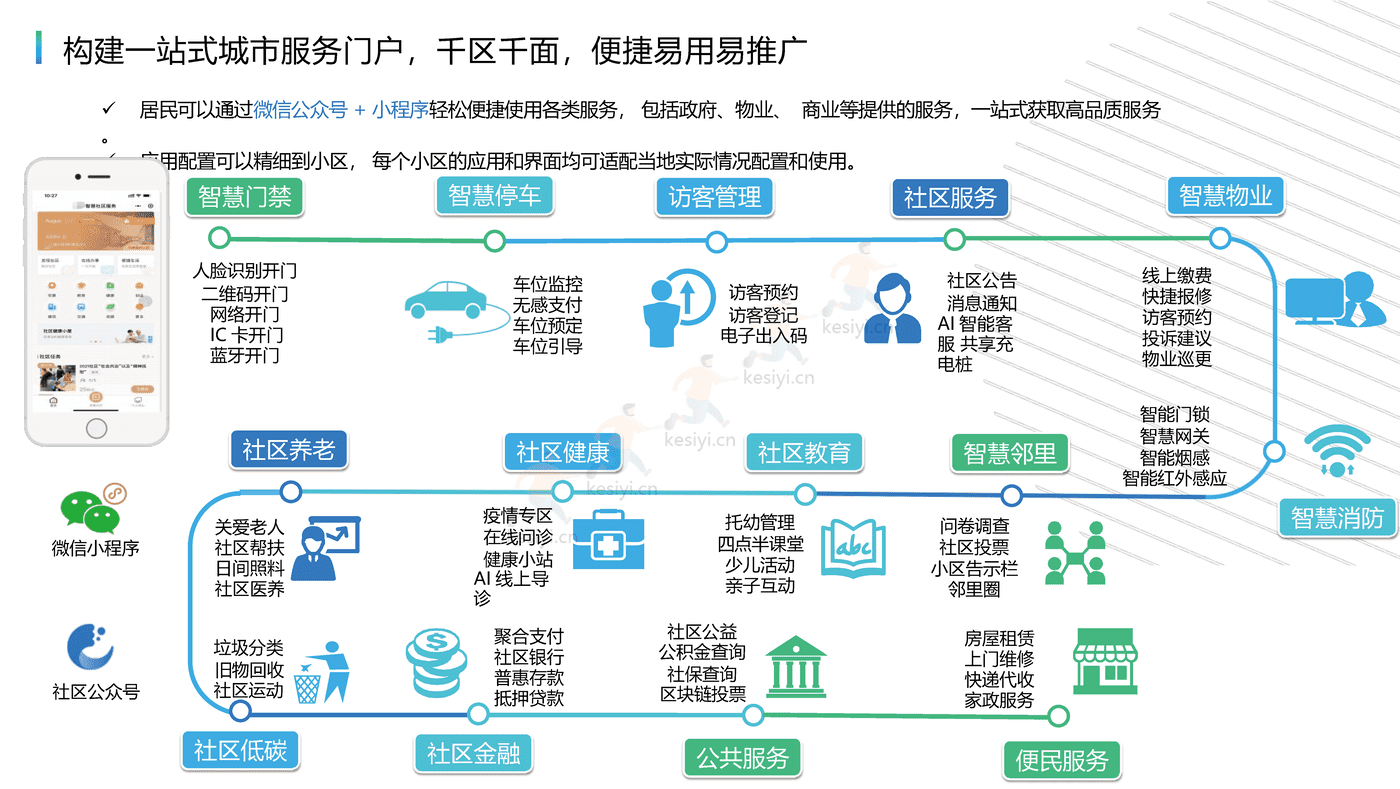 未来社区综合解决方案:打造社区全生活链服务,构建未来社区全业态-腾讯云 未来社区综合解决方案:打造社区全生活链服务,构建未来社区全业态-腾讯云