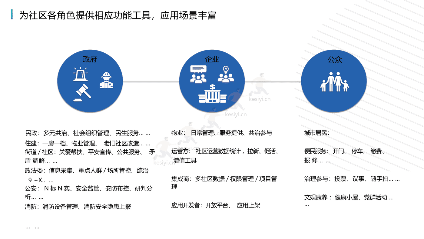 未来社区综合解决方案:打造社区全生活链服务,构建未来社区全业态-腾讯云 未来社区综合解决方案:打造社区全生活链服务,构建未来社区全业态-腾讯云