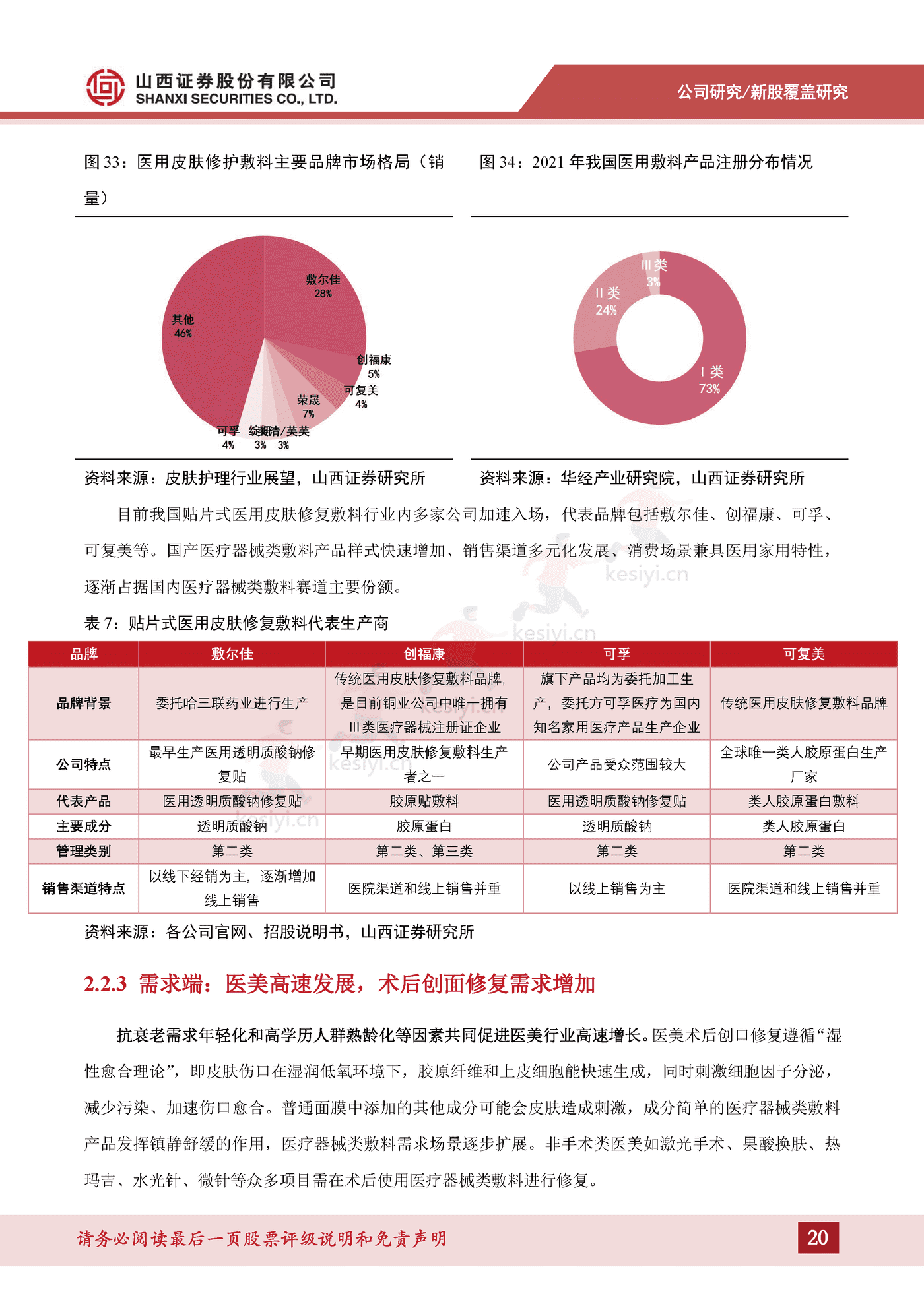 专业皮肤护理行业方兴未艾,医疗器械敷料产品增势可观-山西证券&敷尔佳 专业皮肤护理行业方兴未艾,医疗器械敷料产品增势可观-山西证券&敷尔佳
