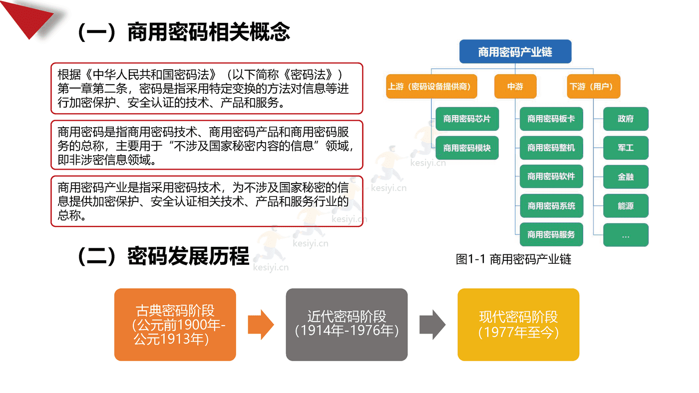 2021-2022年中国商用密码行业发展白皮书-赛迪 2021-2022年中国商用密码行业发展白皮书-赛迪