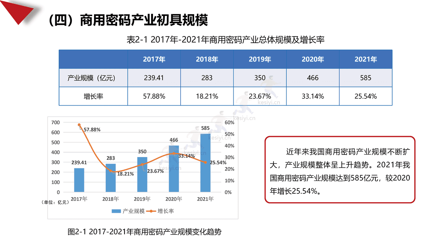 2021-2022年中国商用密码行业发展白皮书-赛迪 2021-2022年中国商用密码行业发展白皮书-赛迪