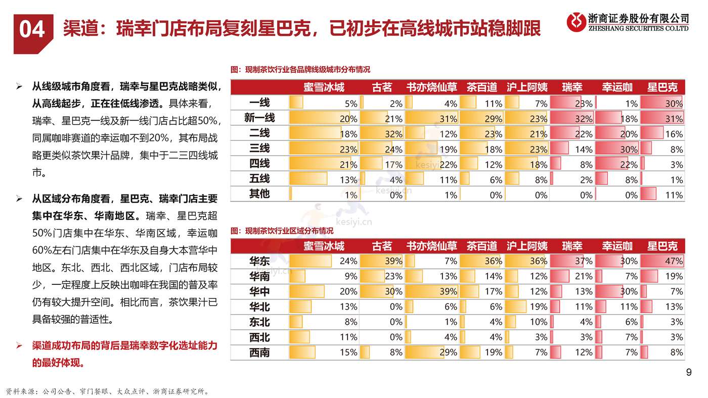 餐饮行业系列研究之茶饮+咖啡专题:瑞幸咖啡专题,披坚执”瑞”的公司,”幸”运广阔的赛道 餐饮行业系列研究之茶饮+咖啡专题:瑞幸咖啡专题,披坚执”瑞”的公司,”幸”运广阔的赛道