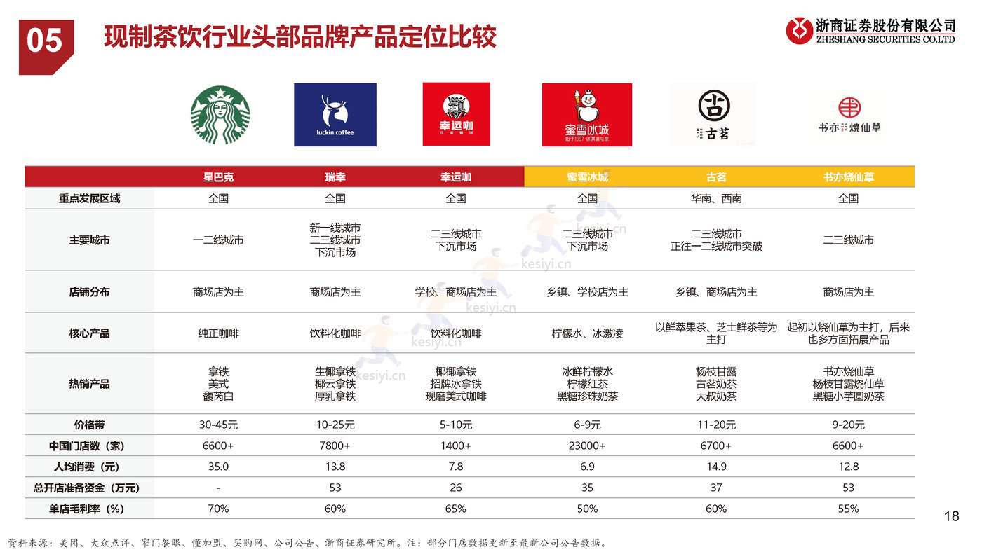 餐饮行业系列研究之茶饮+咖啡专题:瑞幸咖啡专题,披坚执”瑞”的公司,”幸”运广阔的赛道 餐饮行业系列研究之茶饮+咖啡专题:瑞幸咖啡专题,披坚执”瑞”的公司,”幸”运广阔的赛道