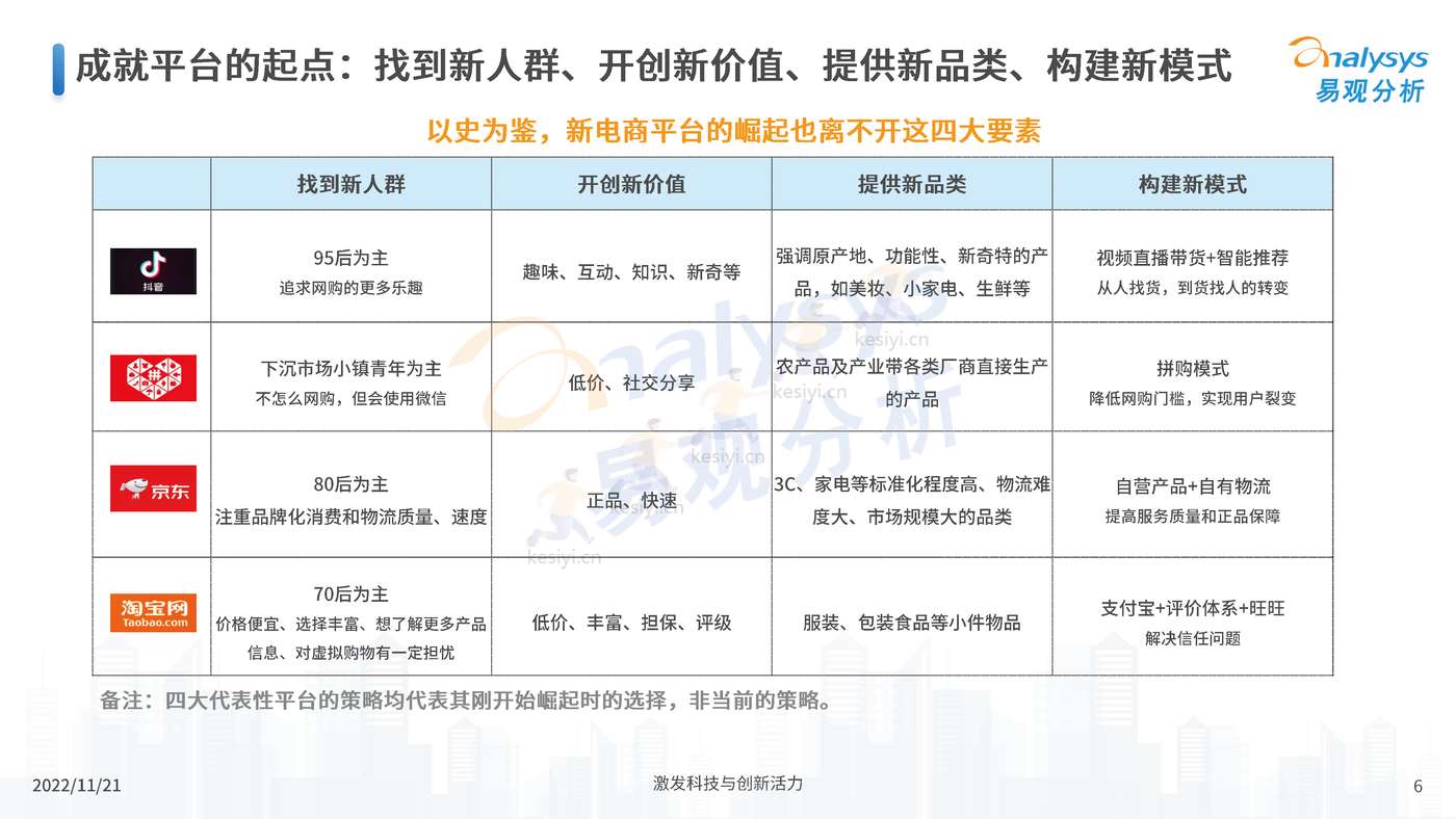 中国电商平台市场洞察2022 中国电商平台市场洞察2022
