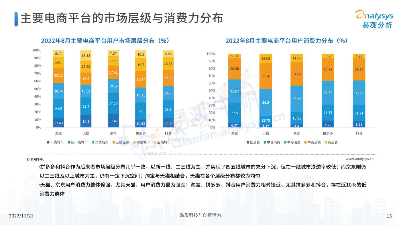 中国电商平台市场洞察2022 中国电商平台市场洞察2022