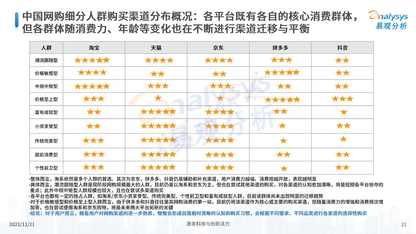 中国电商平台市场洞察2022 中国电商平台市场洞察2022