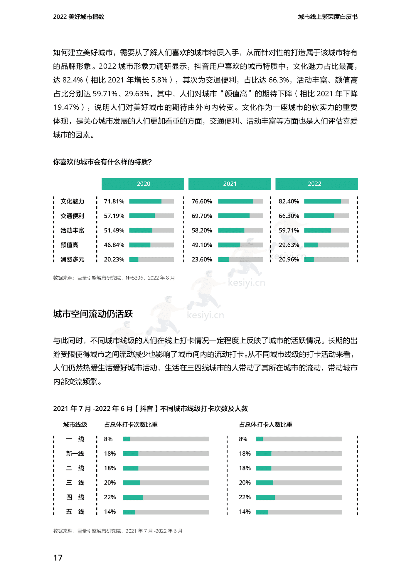 2022美好城市指数白皮书-巨量引擎 2022美好城市指数白皮书-巨量引擎
