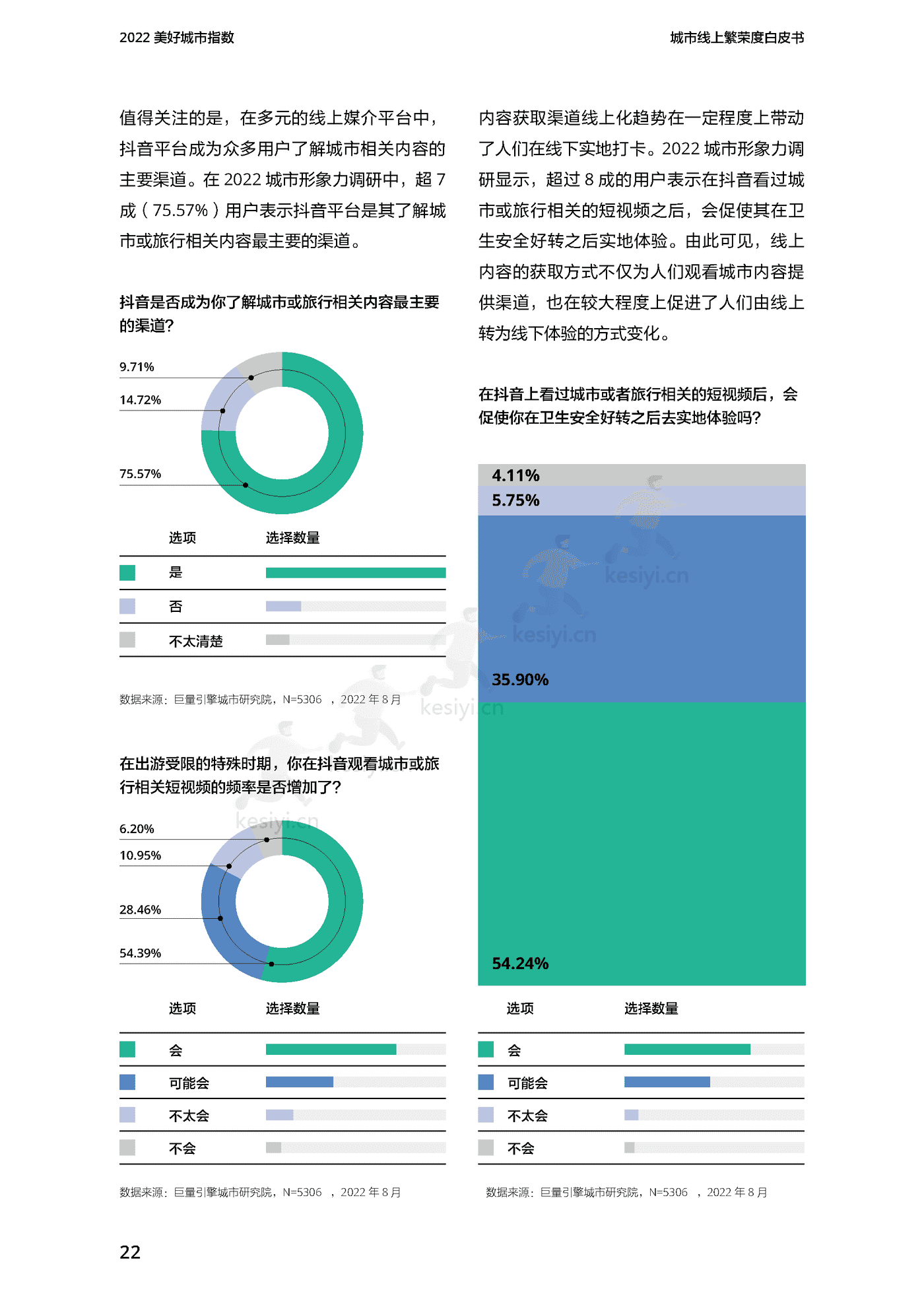 2022美好城市指数白皮书-巨量引擎 2022美好城市指数白皮书-巨量引擎