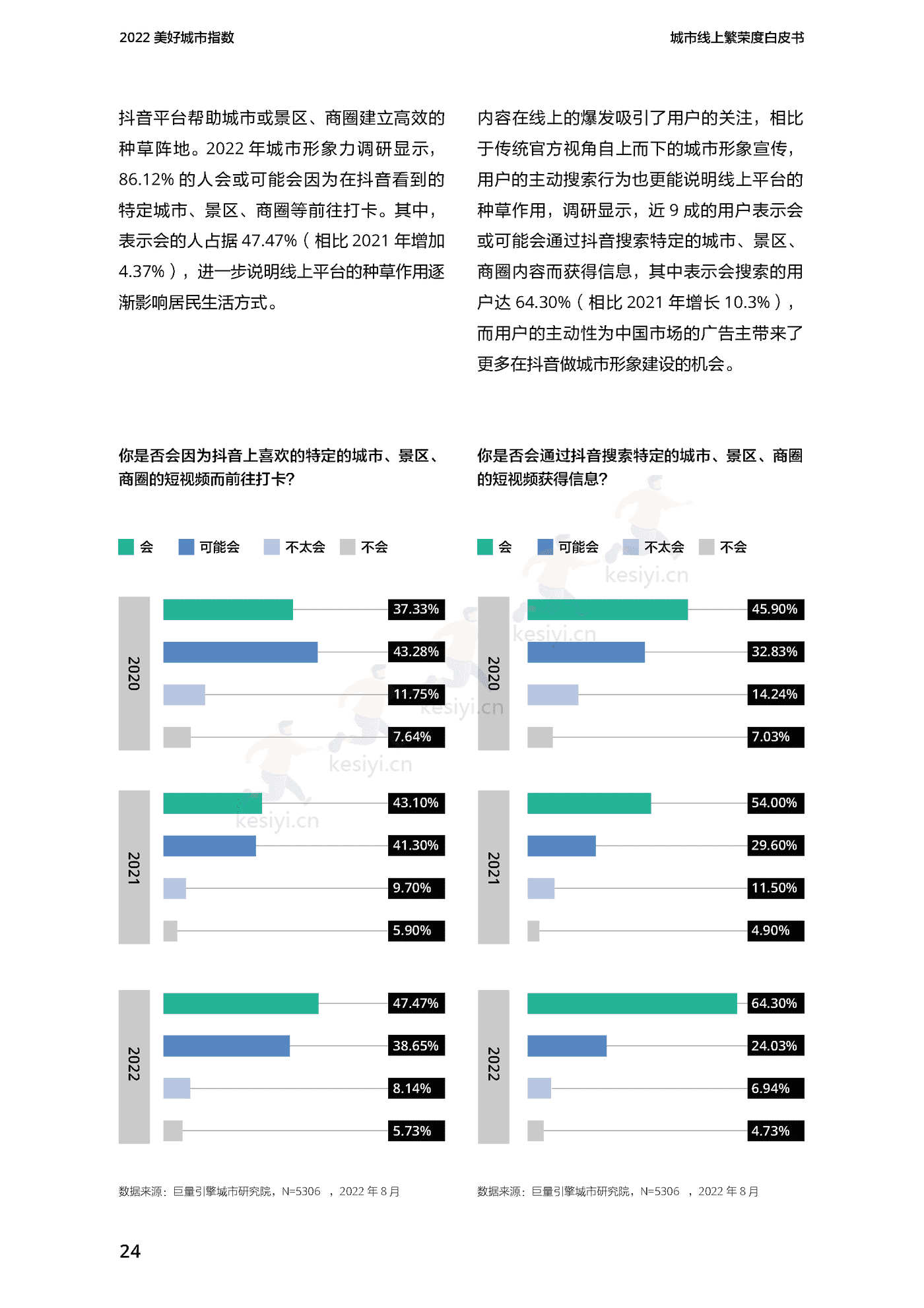 2022美好城市指数白皮书-巨量引擎 2022美好城市指数白皮书-巨量引擎