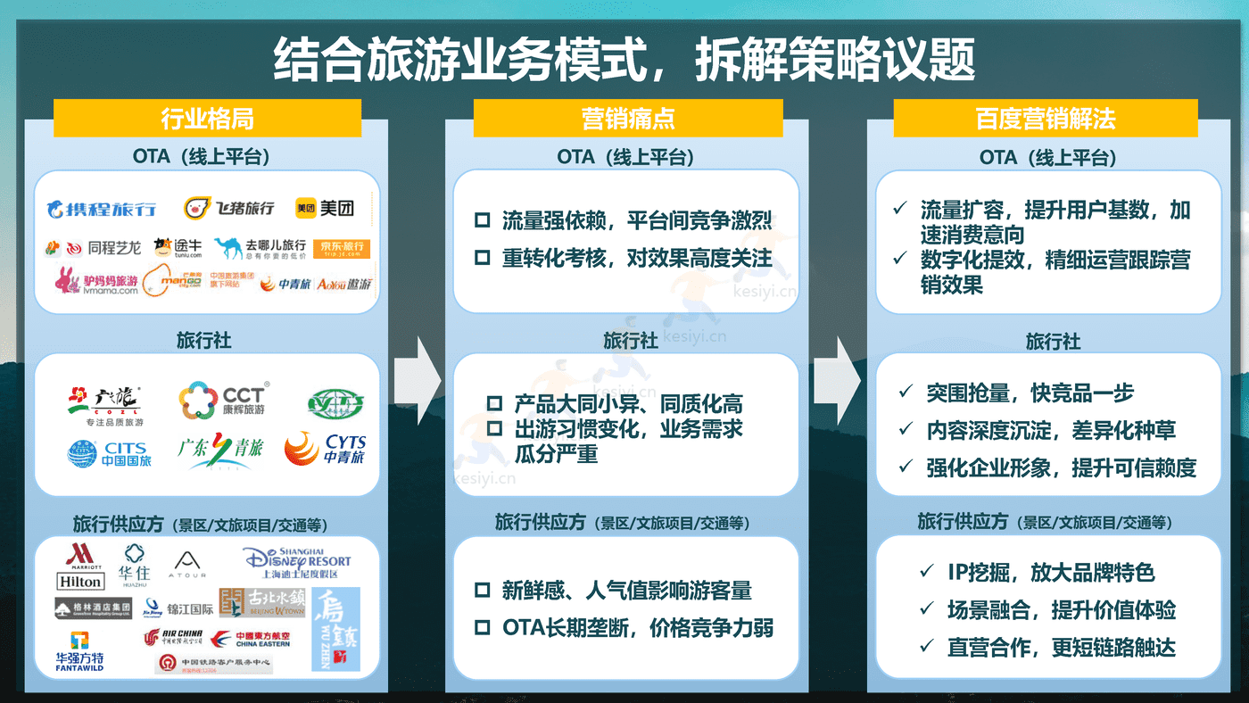 旅游行业百度营销策略 旅游行业百度营销策略