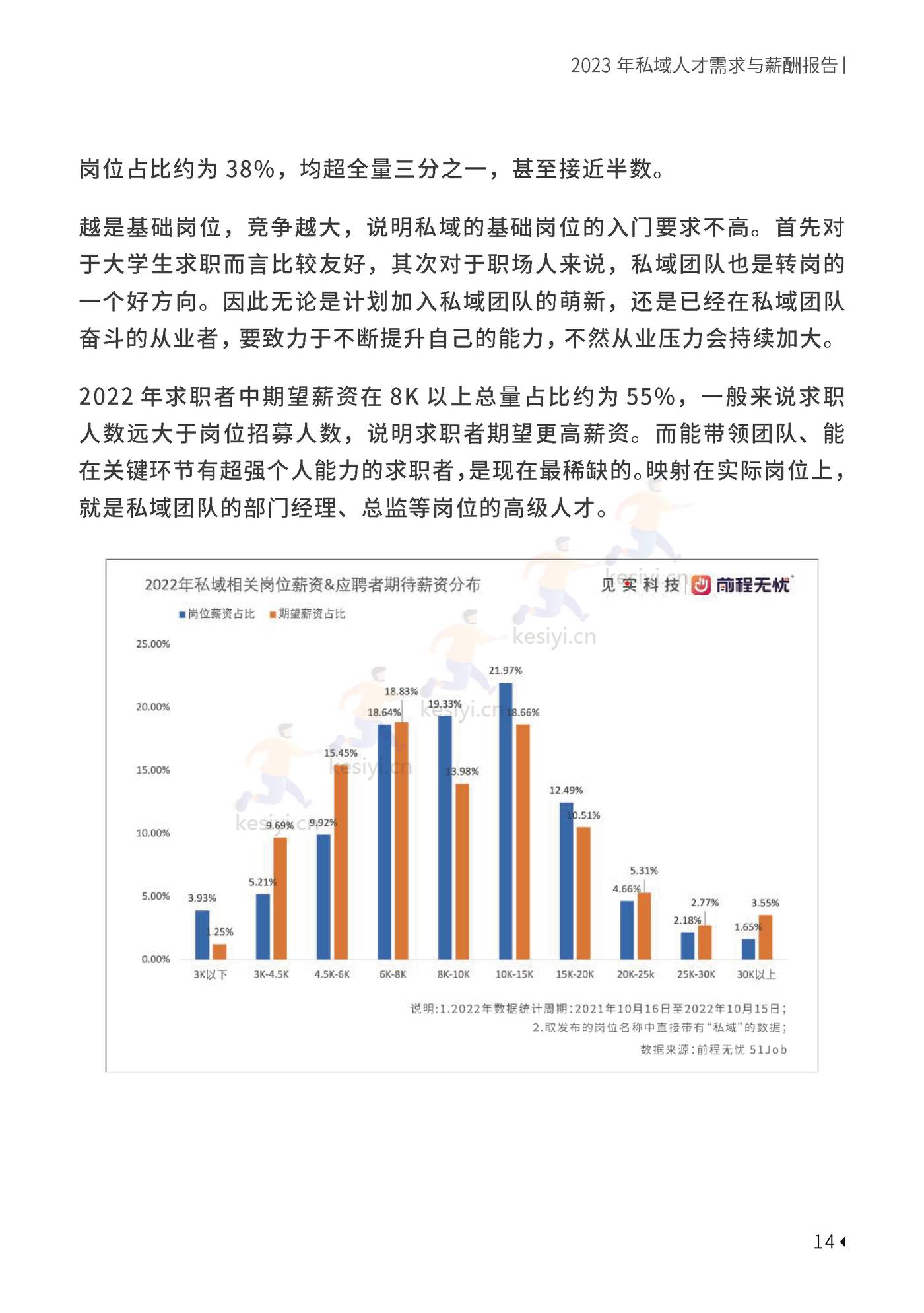 2023私域人才需求与薪酬报告-见实科技&前程无忧 2023私域人才需求与薪酬报告-见实科技&前程无忧