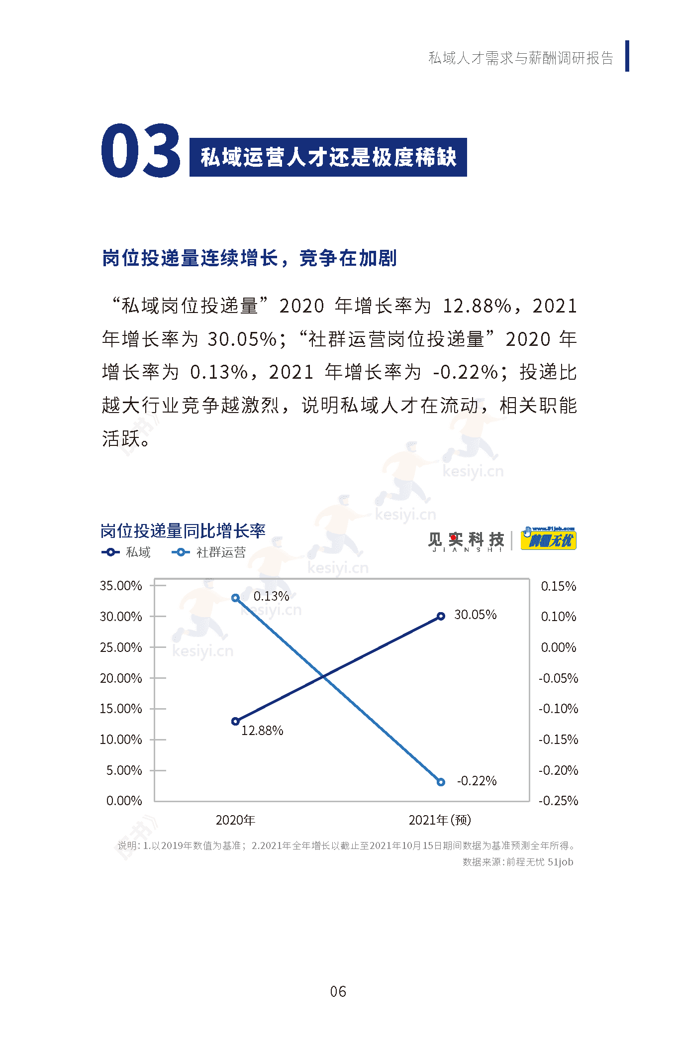 2019-2022私域人才需求与薪酬调研报告-见实科技&前程无忧 2019-2022私域人才需求与薪酬调研报告-见实科技&前程无忧