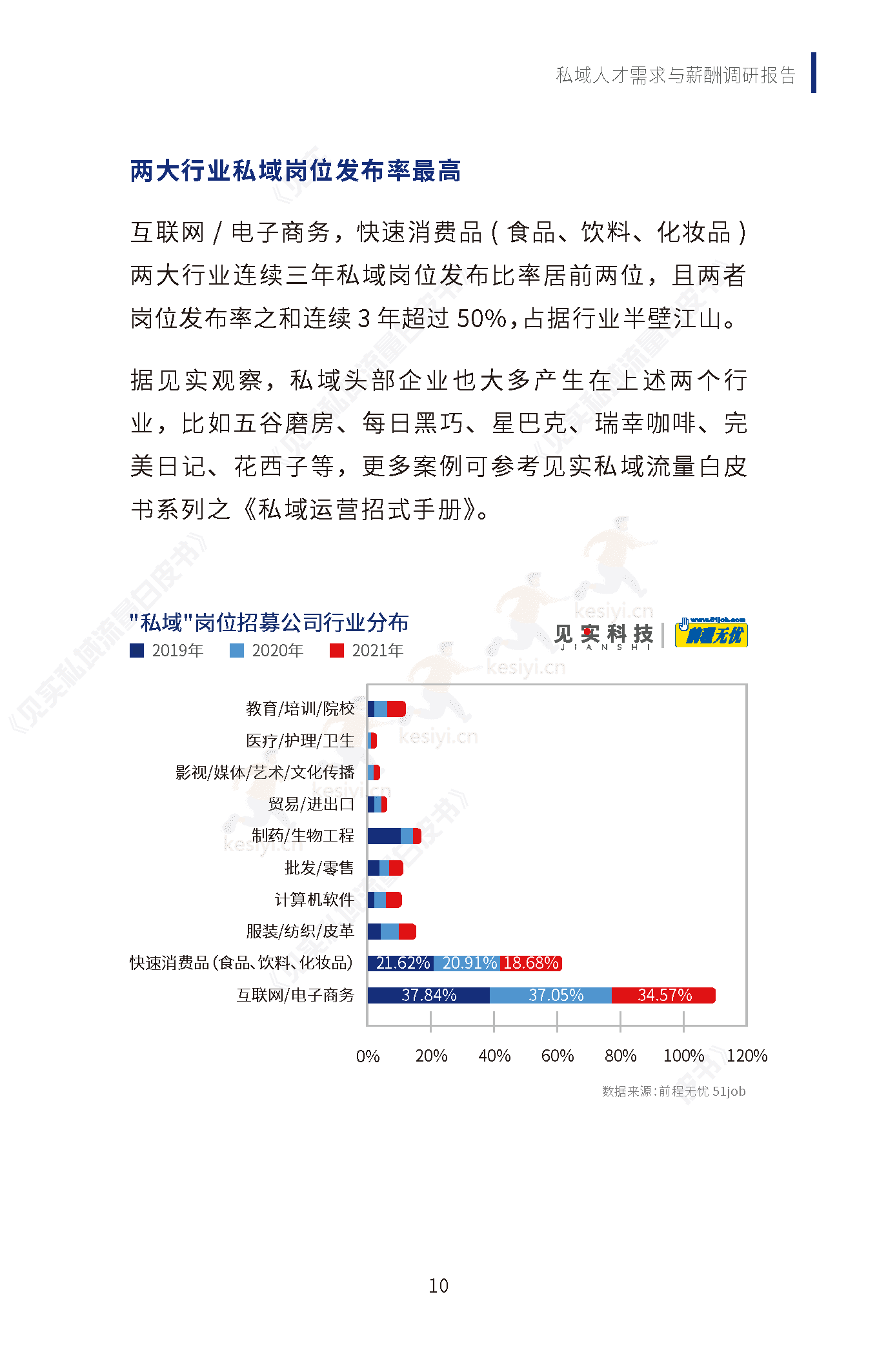 2019-2022私域人才需求与薪酬调研报告-见实科技&前程无忧 2019-2022私域人才需求与薪酬调研报告-见实科技&前程无忧