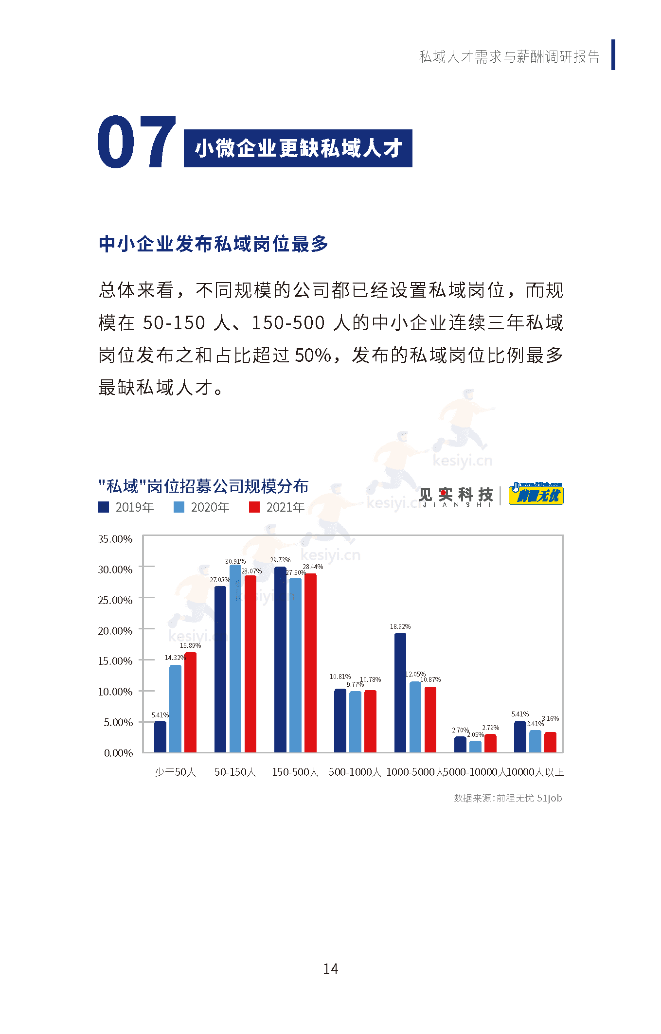2019-2022私域人才需求与薪酬调研报告-见实科技&前程无忧 2019-2022私域人才需求与薪酬调研报告-见实科技&前程无忧
