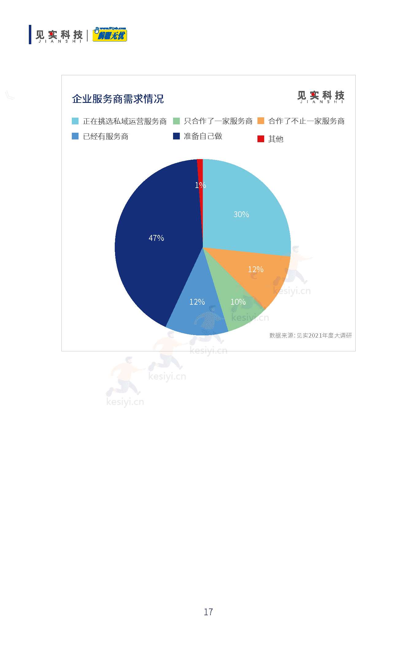 2019-2022私域人才需求与薪酬调研报告-见实科技&前程无忧 2019-2022私域人才需求与薪酬调研报告-见实科技&前程无忧