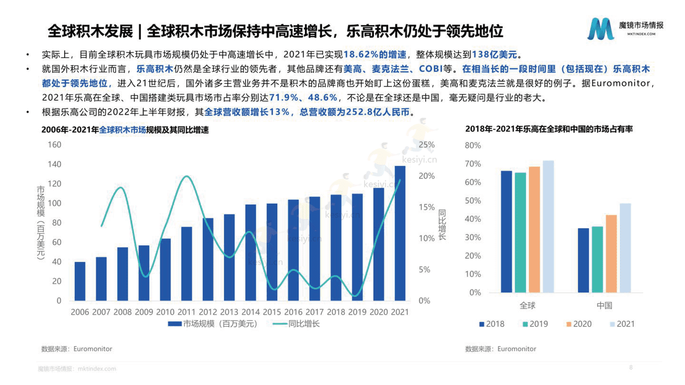 2022积木市场机会洞察 2022积木市场机会洞察