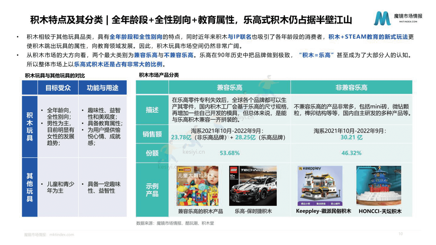 2022积木市场机会洞察 2022积木市场机会洞察