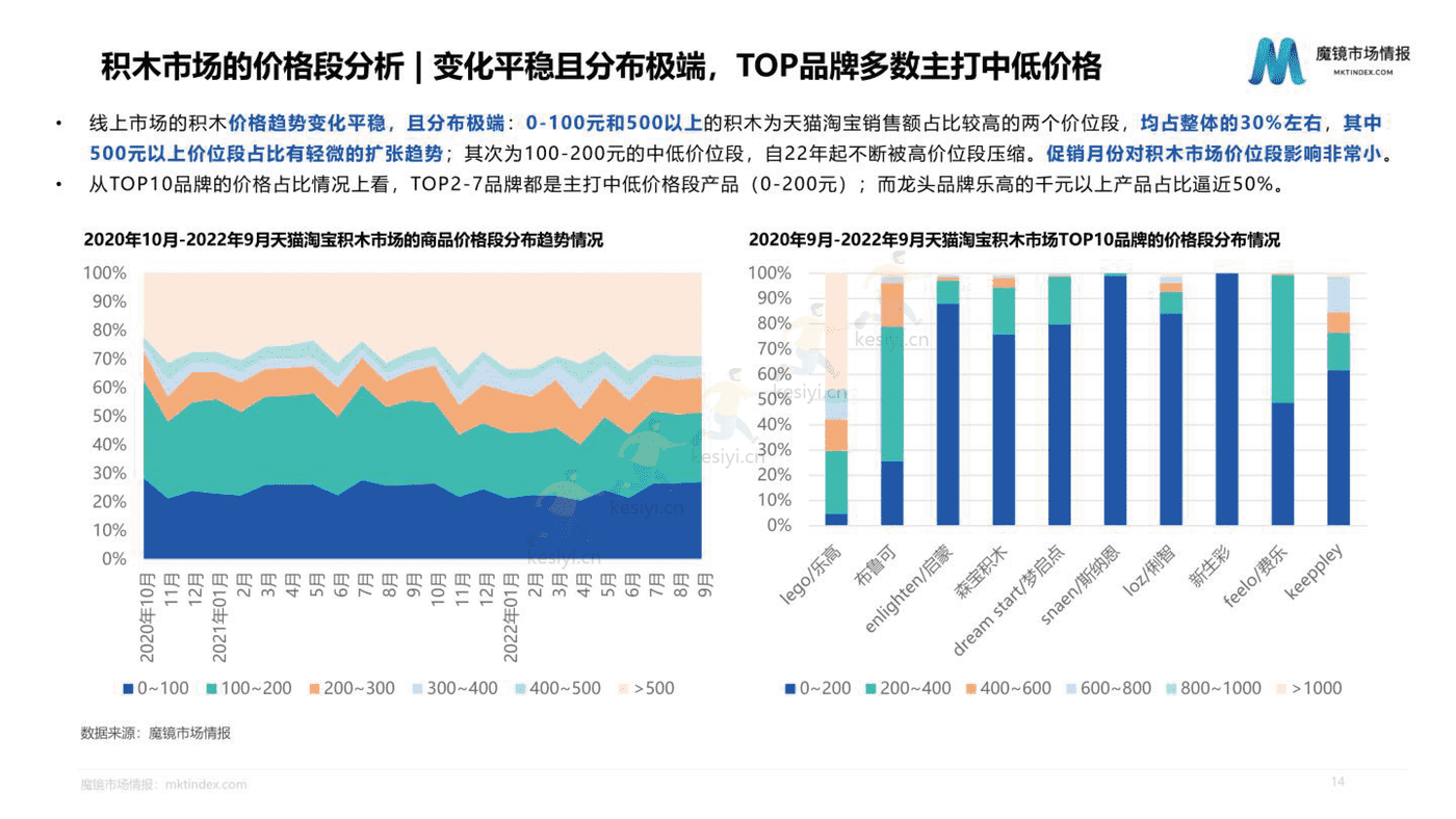 2022积木市场机会洞察 2022积木市场机会洞察