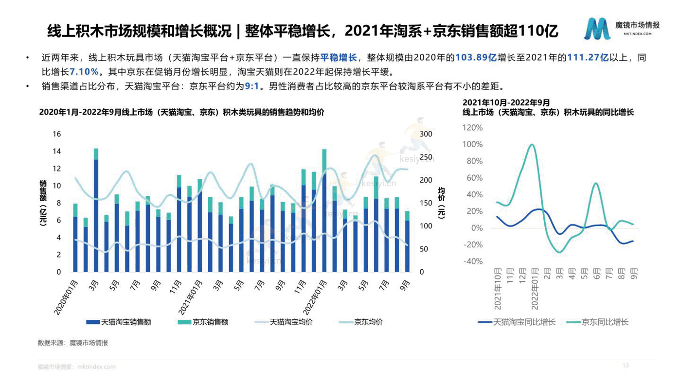 2022积木市场机会洞察 2022积木市场机会洞察
