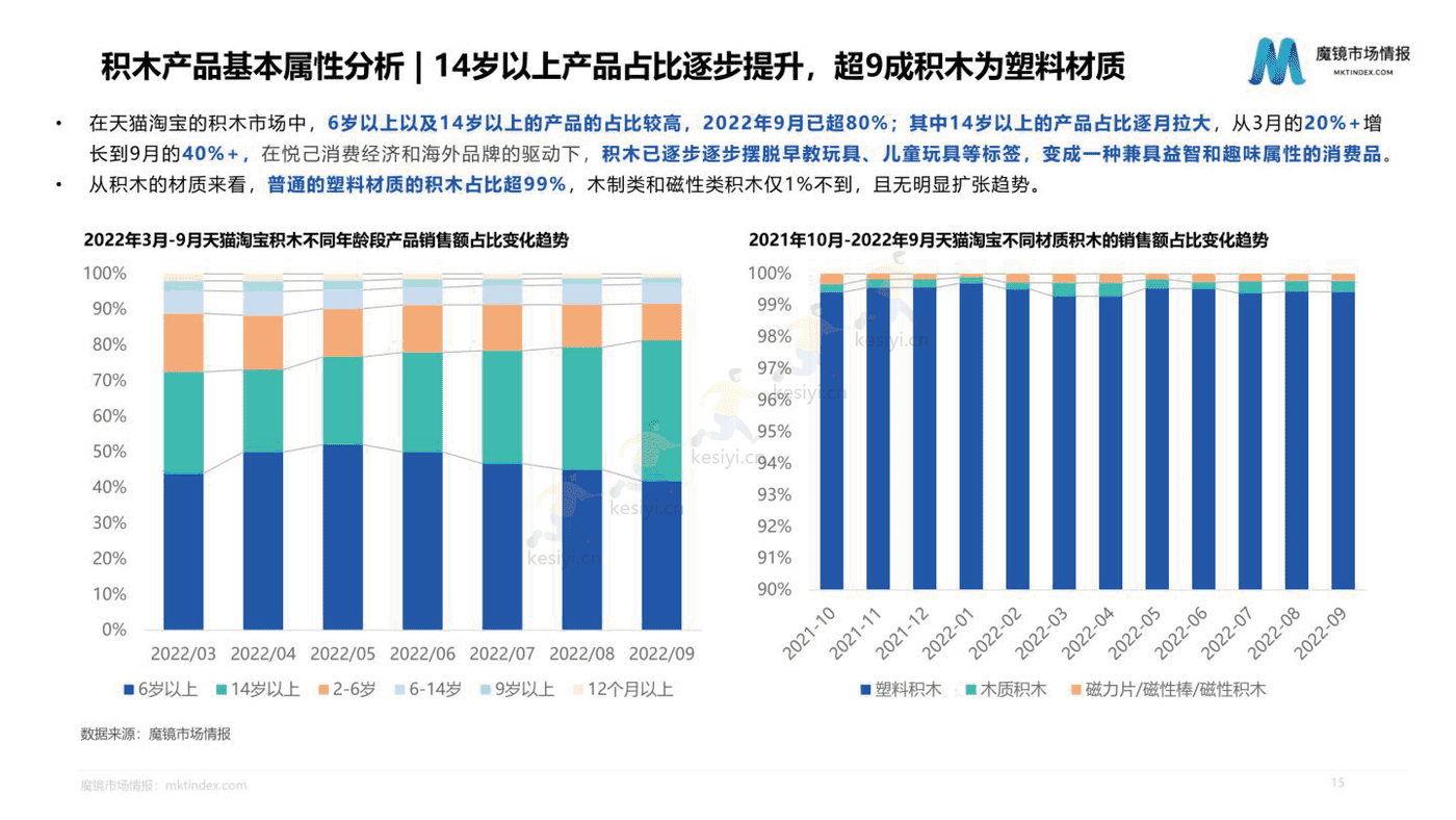 2022积木市场机会洞察 2022积木市场机会洞察