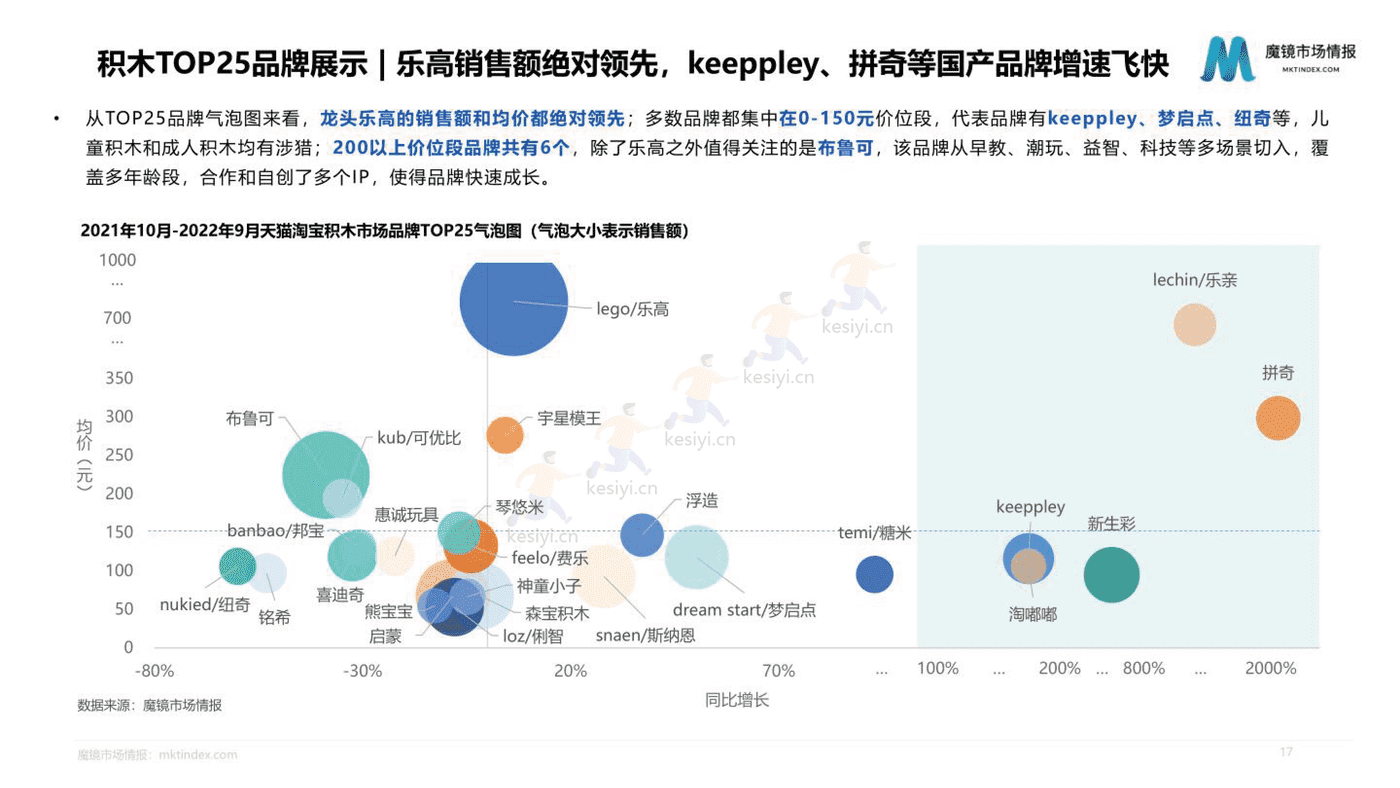 2022积木市场机会洞察 2022积木市场机会洞察