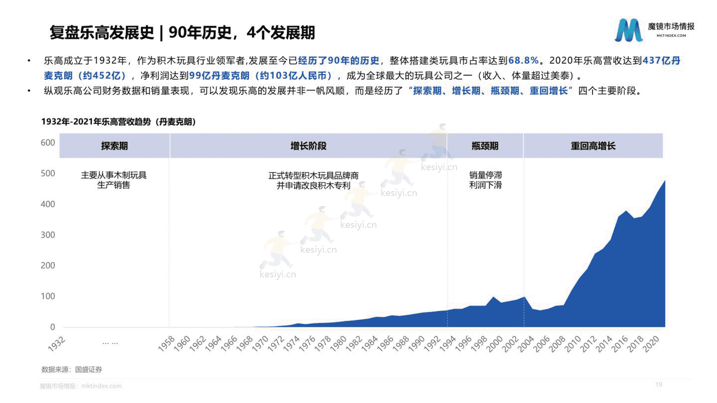 2022积木市场机会洞察 2022积木市场机会洞察