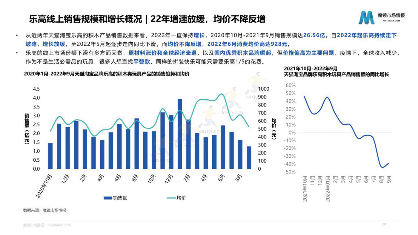 2022积木市场机会洞察 2022积木市场机会洞察