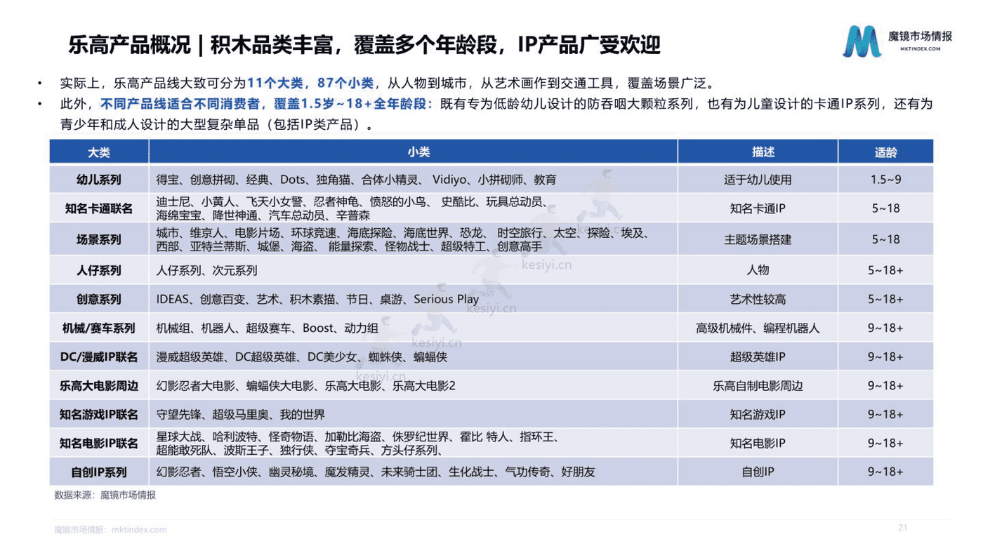 2022积木市场机会洞察 2022积木市场机会洞察