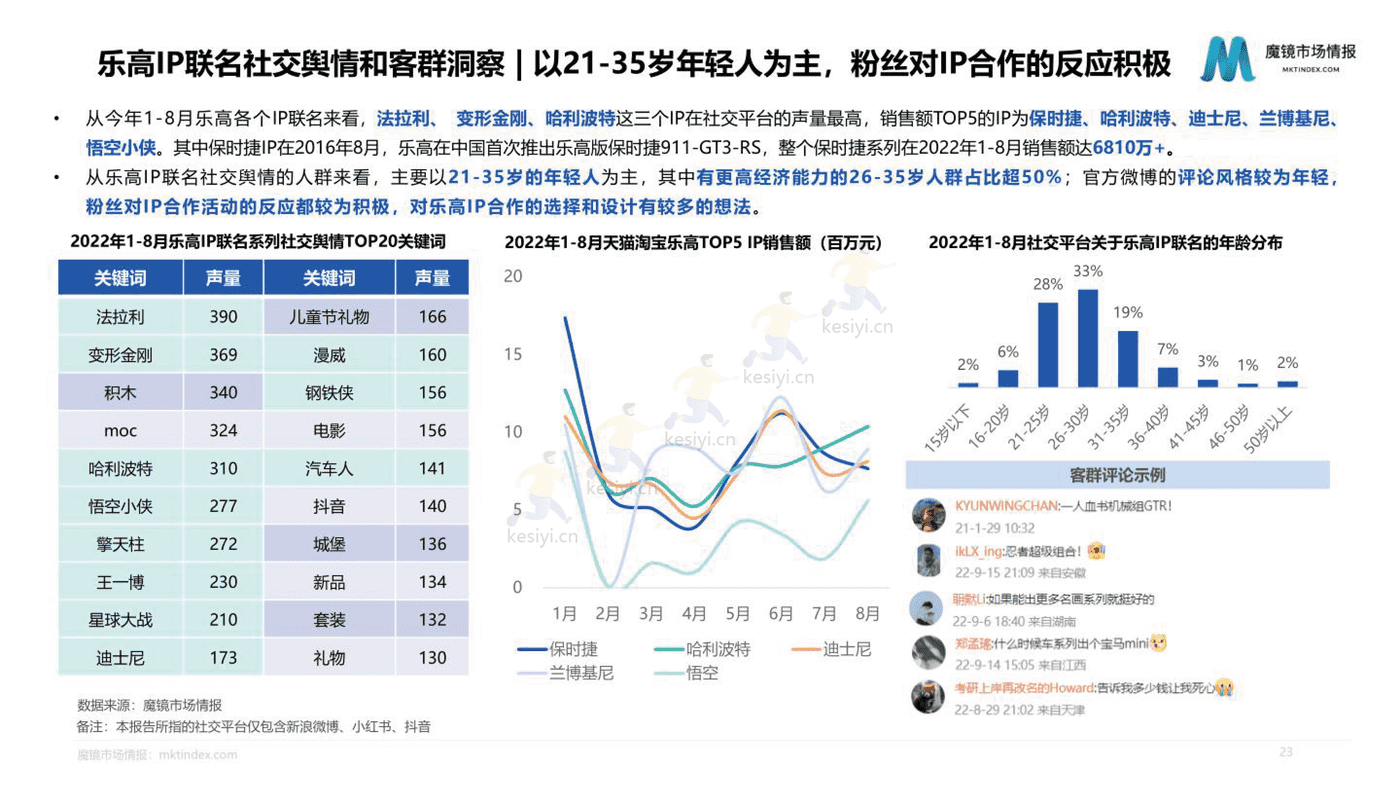 2022积木市场机会洞察 2022积木市场机会洞察