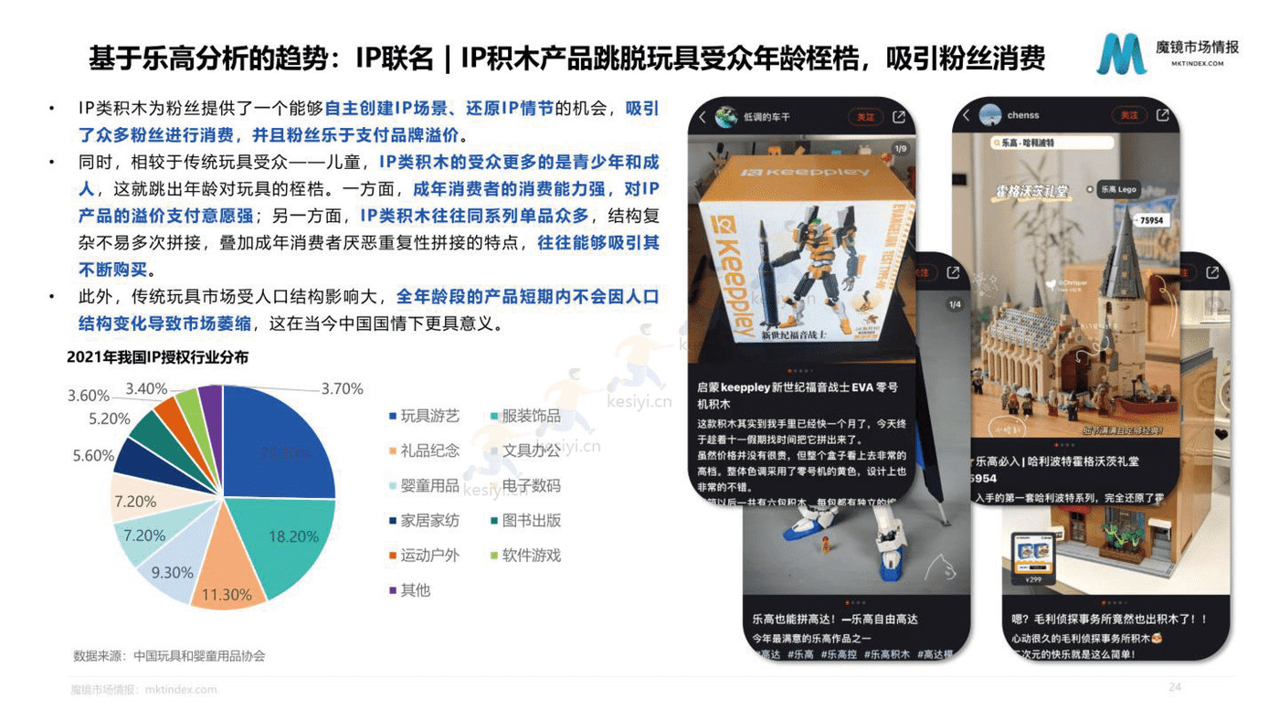 2022积木市场机会洞察 2022积木市场机会洞察
