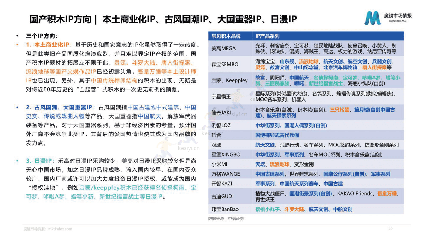 2022积木市场机会洞察 2022积木市场机会洞察