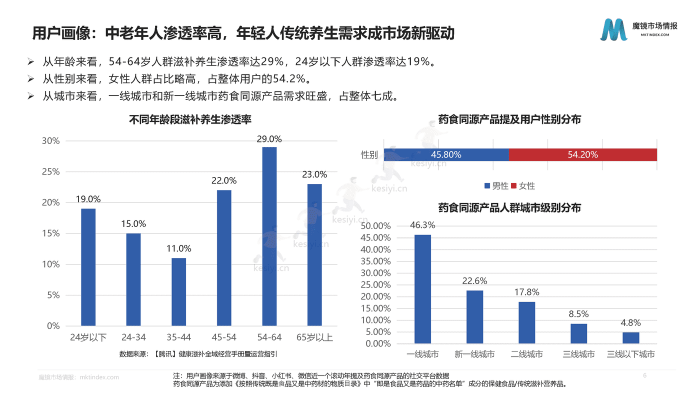 洞察药食同源的品类红利-魔镜市场情报 洞察药食同源的品类红利-魔镜市场情报