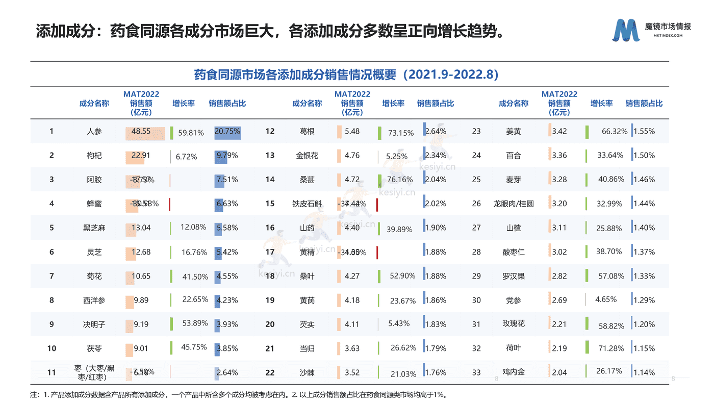 洞察药食同源的品类红利-魔镜市场情报 洞察药食同源的品类红利-魔镜市场情报