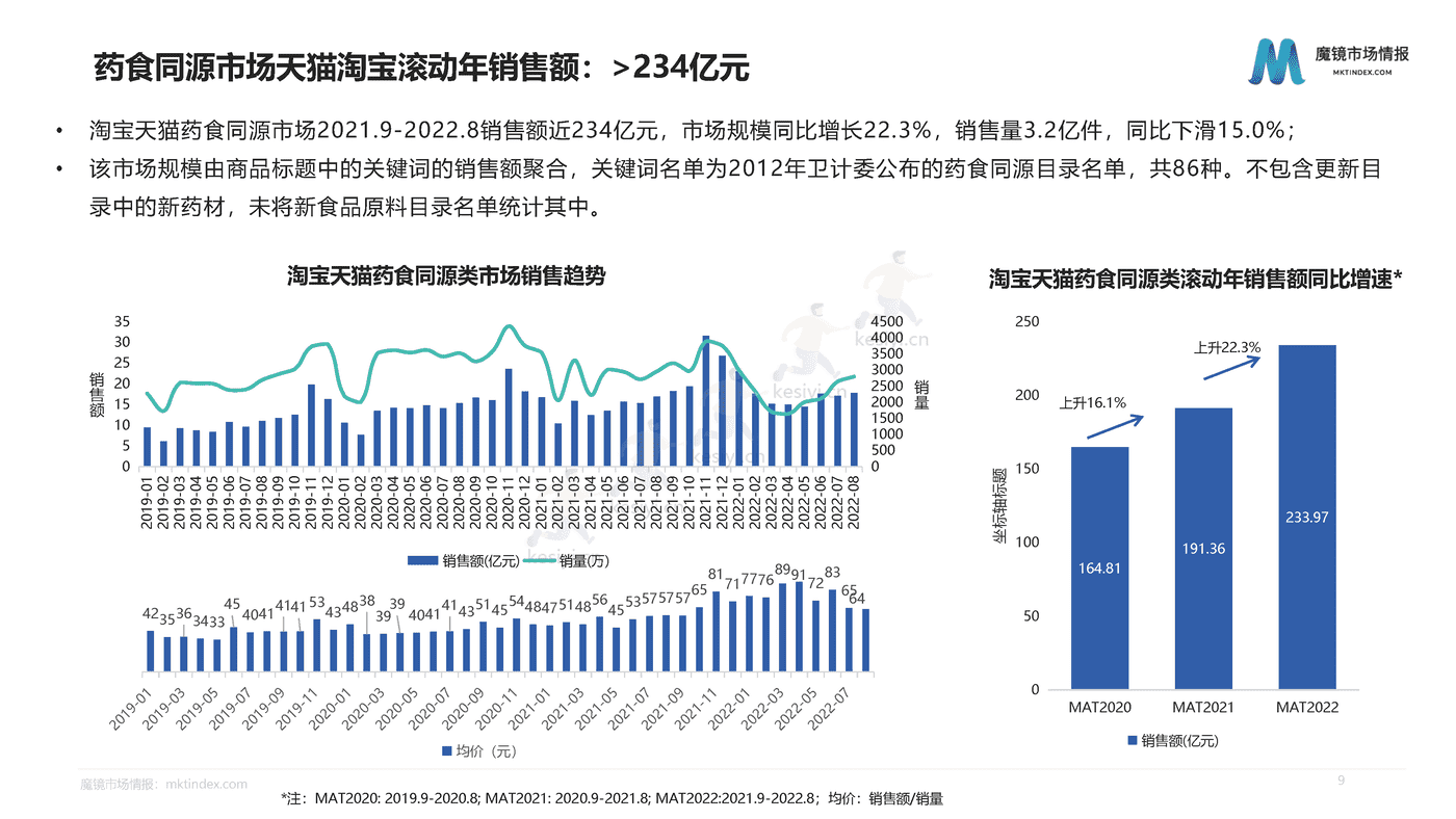 洞察药食同源的品类红利-魔镜市场情报 洞察药食同源的品类红利-魔镜市场情报