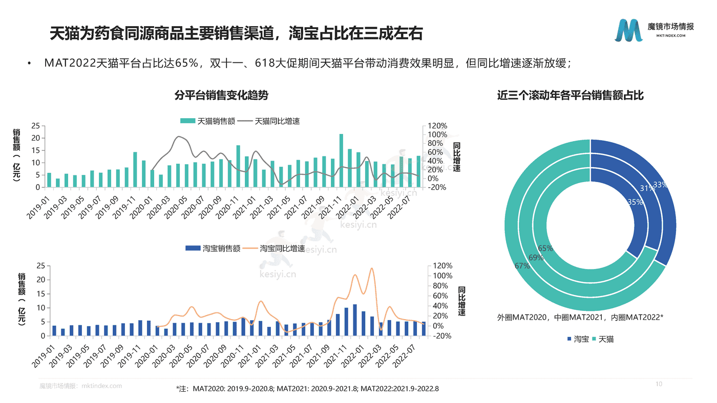 洞察药食同源的品类红利-魔镜市场情报 洞察药食同源的品类红利-魔镜市场情报