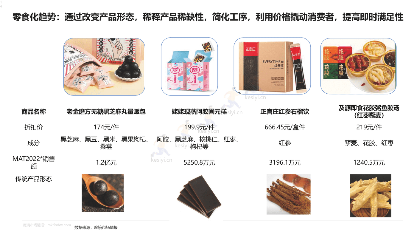 洞察药食同源的品类红利-魔镜市场情报 洞察药食同源的品类红利-魔镜市场情报