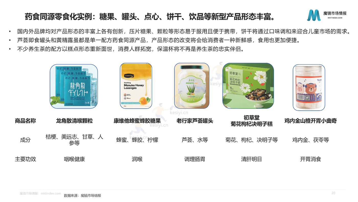 洞察药食同源的品类红利-魔镜市场情报 洞察药食同源的品类红利-魔镜市场情报